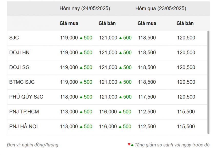 Giá vàng hôm nay chiều 24/5: SJC tăng phi mã 639593