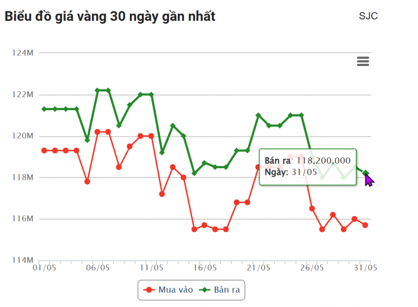 Giá vàng hôm nay tối 31/5: Đồng loạt giảm 643085