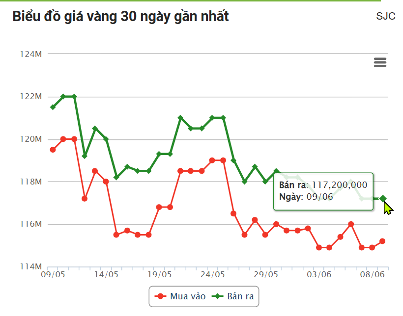 Giá vàng hôm nay trưa 9/6: SJC đồng loạt tăng 647137