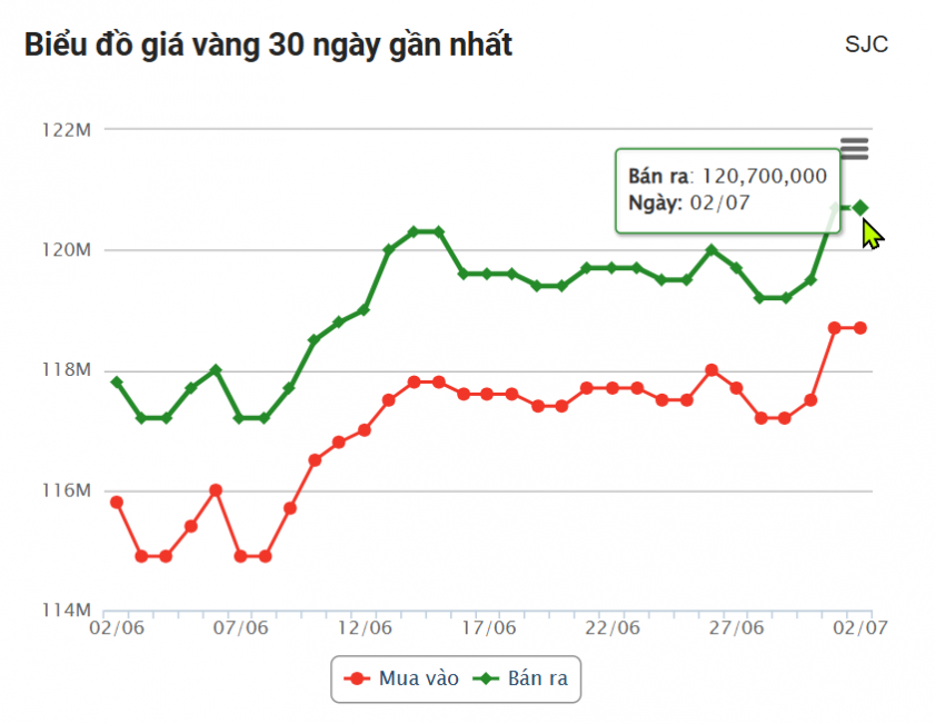 Giá vàng hôm nay chiều 2/7: SJC tạm thời hạ nhiệt 659046