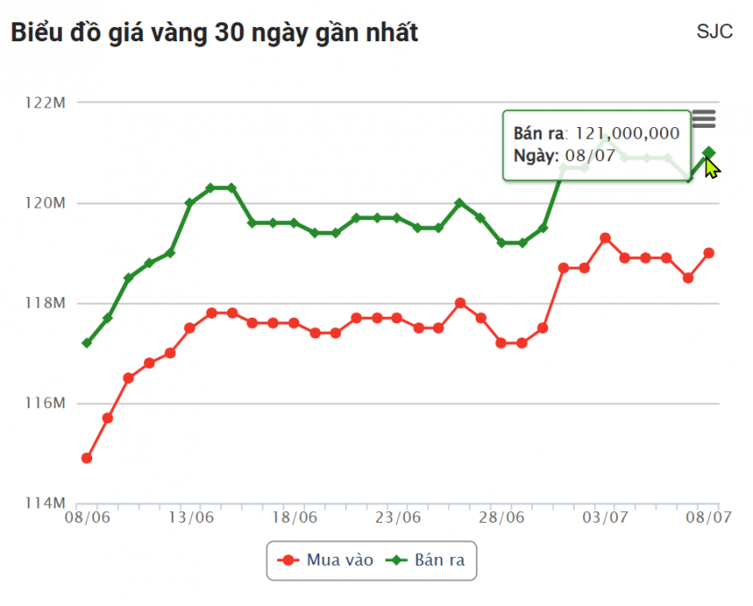 Giá vàng hôm nay trưa 8/7: SJC, BTMC, DOJI đồng loạt tăng mạnh 662076