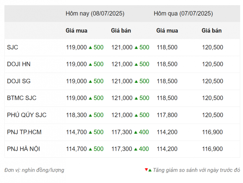 Giá vàng hôm nay trưa 8/7: SJC, BTMC, DOJI đồng loạt tăng mạnh 662074