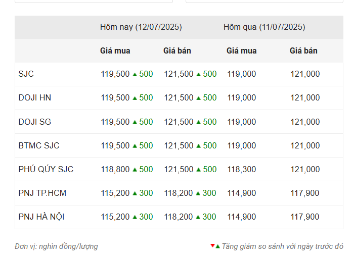 Giá vàng hôm nay trưa 12/7: SJC tăng phi mã 664331