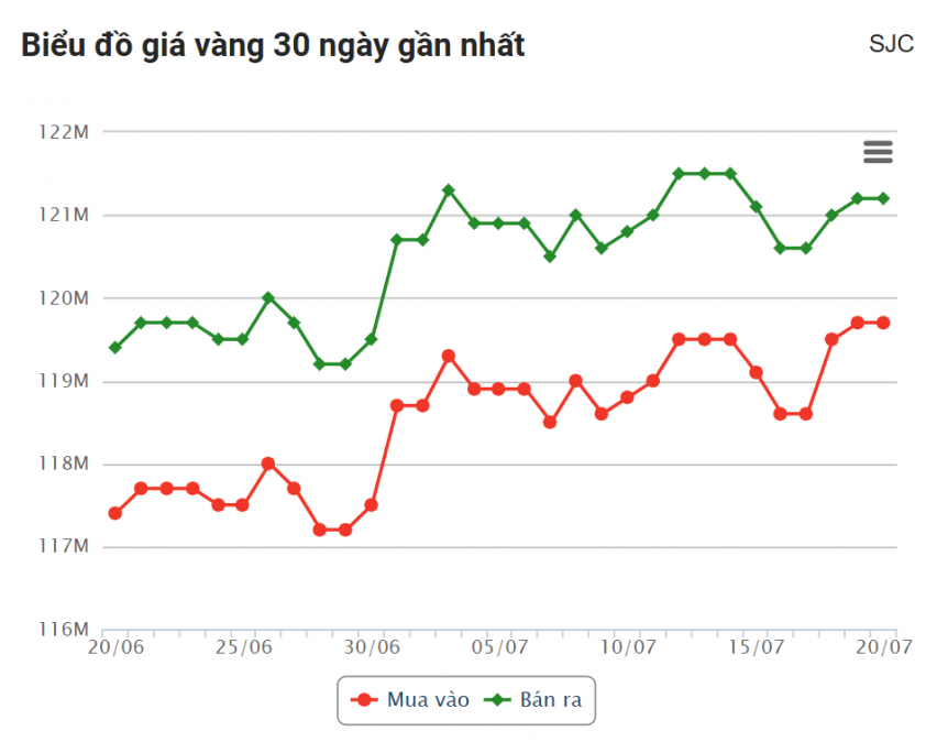 Giá vàng hôm nay sáng 20/7: SJC vẫn neo ở mức cao 668558