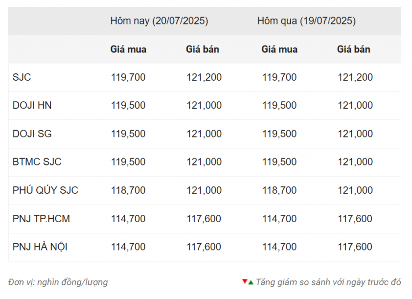 Giá vàng hôm nay sáng 20/7: SJC vẫn neo ở mức cao 668553