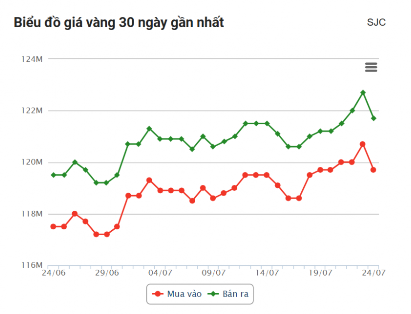 Giá vàng hôm nay tối 24/7: SJC bất ngờ giảm sâu 671434