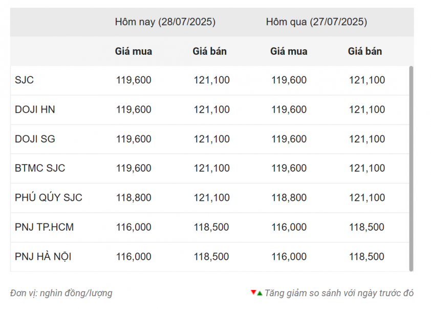 Giá vàng hôm nay tối 28/7: SJC liên tục đi ngang 673793