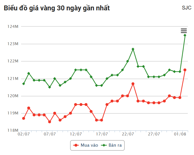 Giá vàng hôm nay trưa 2/8: Vàng miếng SJC tăng dựng đứng 676923