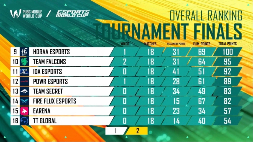 Lịch thi đấu PUBG Mobile World Cup 2025 mới nhất 677626