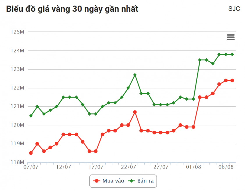 Giá vàng hôm nay tối 7/8: Vàng miếng DOJI tăng mạnh 680187