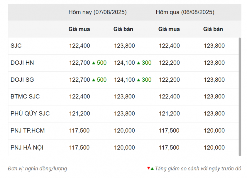 Giá vàng hôm nay tối 7/8: Vàng miếng DOJI tăng mạnh 680186