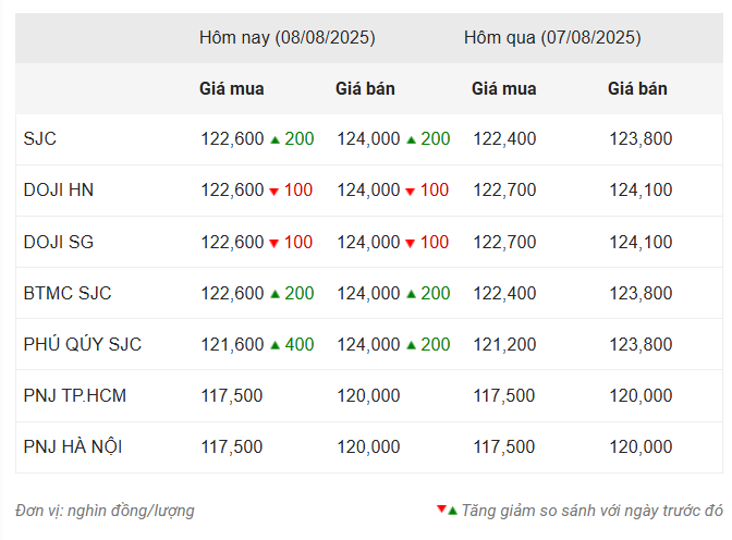 Giá vàng hôm nay chiều 8/8: Vàng nhẫn SJC bật tăng mạnh 680632