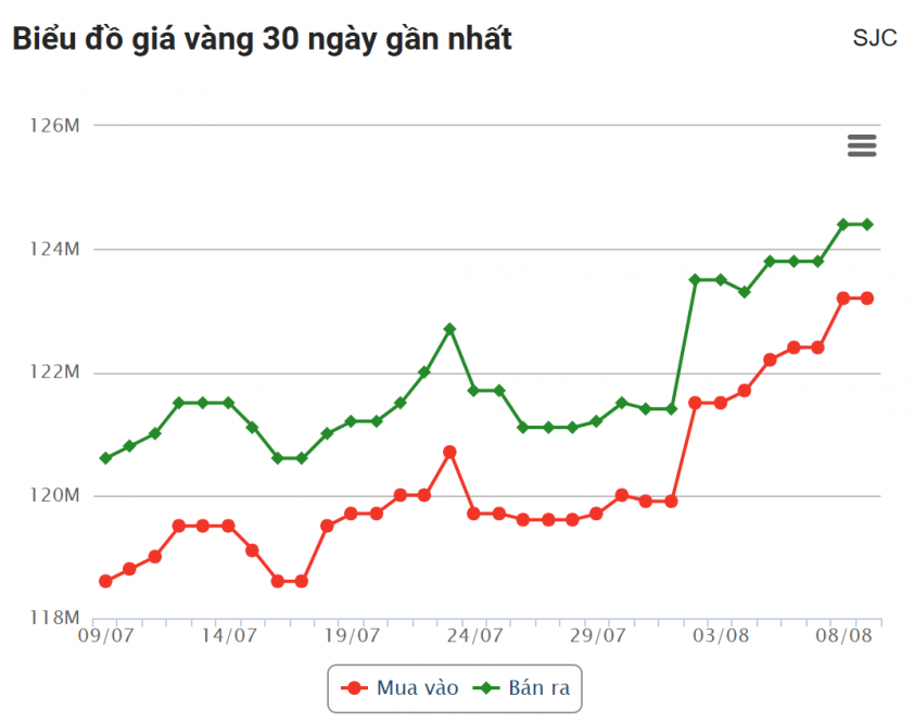 Giá vàng hôm nay chiều 9/8: BTMC bất ngờ tăng mạnh 681354