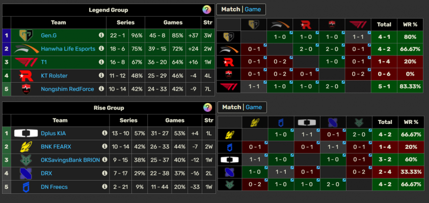 Kết quả LCK ngày 9/8: T1 vs NS 681732
