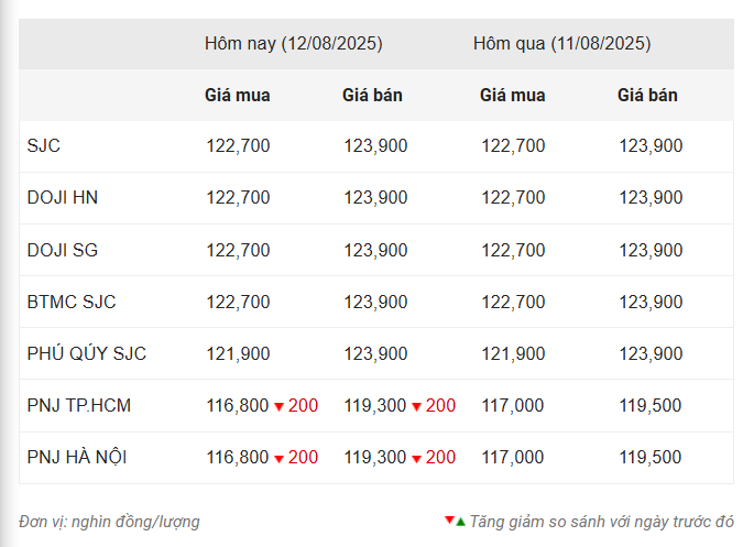 Giá vàng hôm nay chiều 12/8: Vàng nhẫn SJC và BTMC giảm nhẹ 683142