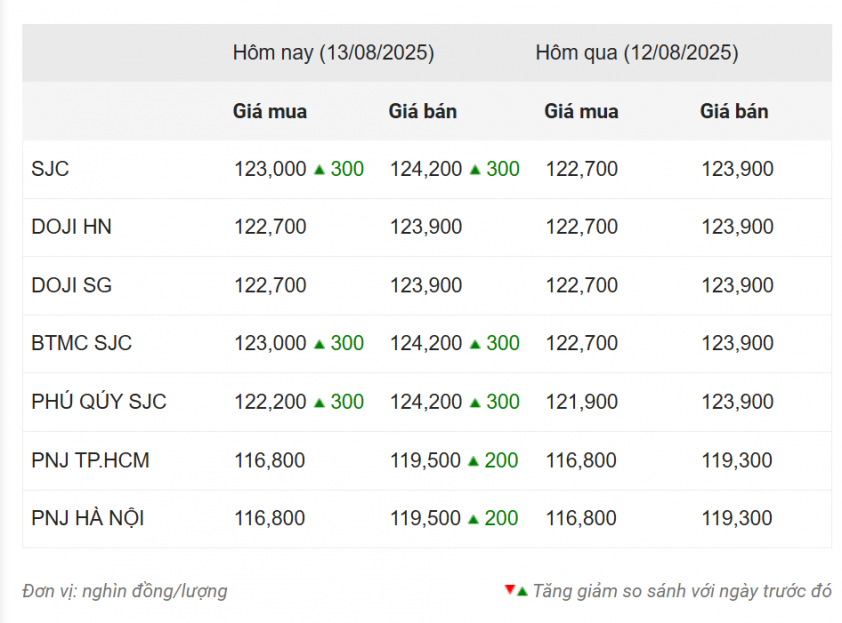 Giá vàng hôm nay tối 13/8: SJC bất ngờ tăng vọt 684070