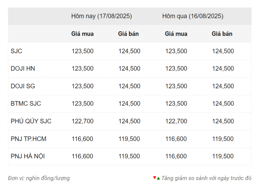 Giá vàng hôm nay chiều 17/8: SJC vẫn giữ ở mức cao 686480