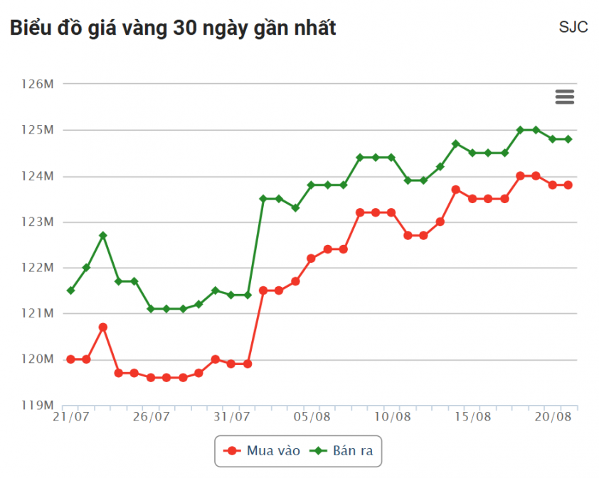 Giá vàng hôm nay sáng 21/8: Vàng thế giới giảm nhẹ 688806