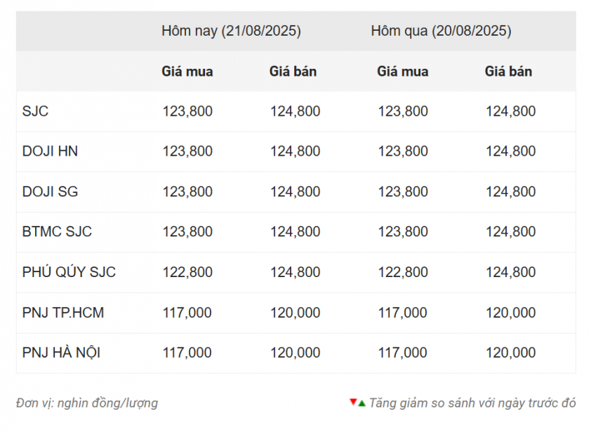 Giá vàng hôm nay sáng 21/8: Vàng thế giới giảm nhẹ 688805