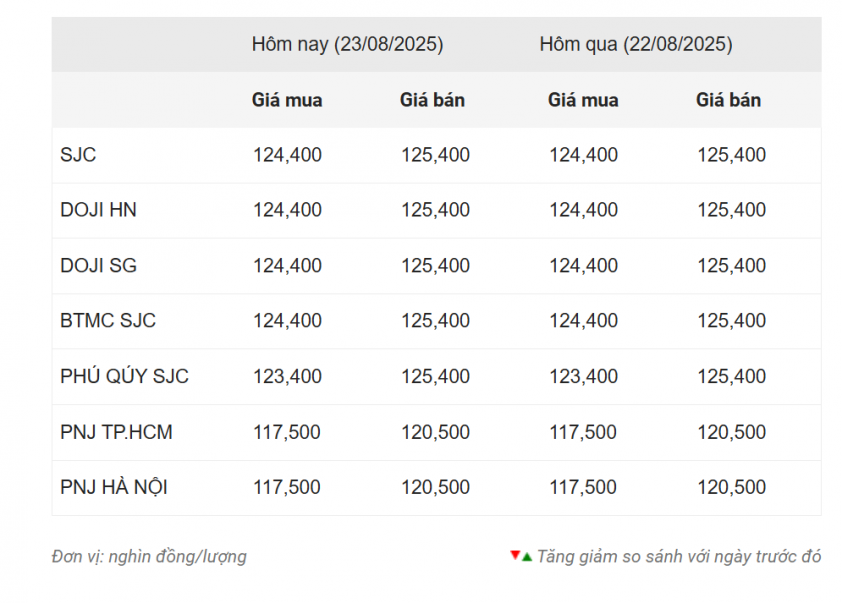 Giá vàng hôm nay sáng 23/8: Tăng mạnh nhờ kỳ vọng FED giảm lãi suất 690281