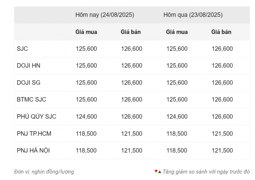 Giá vàng hôm nay sáng 24/8: SJC vẫn neo ở đỉnh 690848