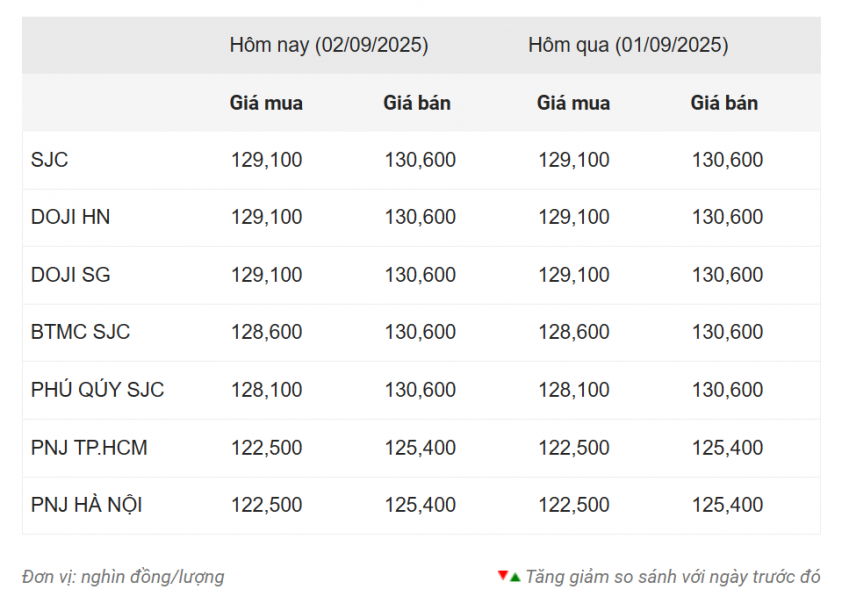 Giá vàng hôm nay sáng 2/9: Vàng miếng SJC giữ ở mức cao kỷ lục 696238