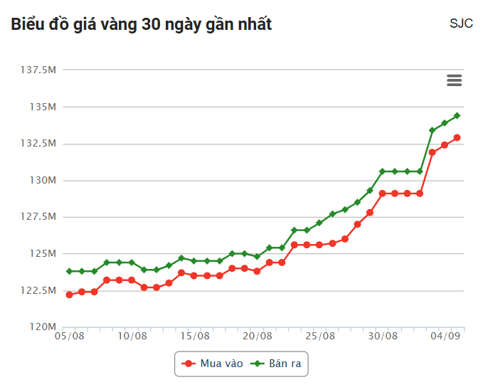 Giá vàng hôm nay chiều 5/9: SJC vẫn chưa ngừng đà tăng 698505