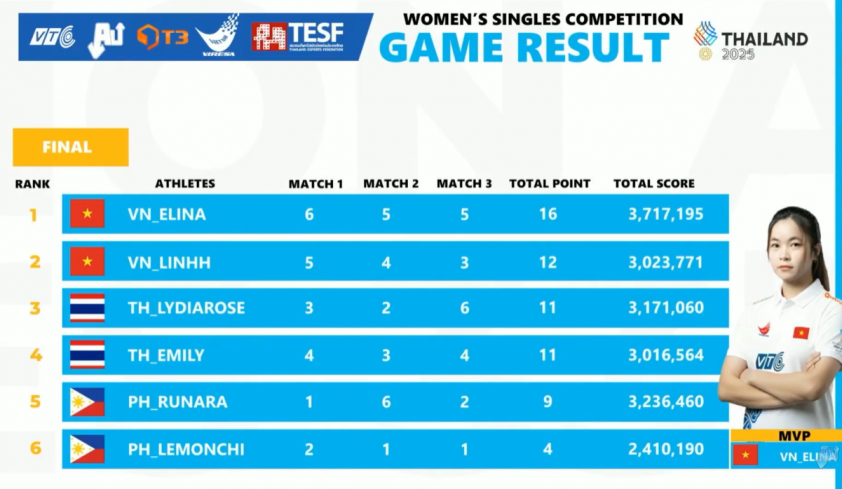 Thắng áp đảo Thái Lan, Audition Việt Nam có HCV đầu tiên tại SEA Games 33 759134