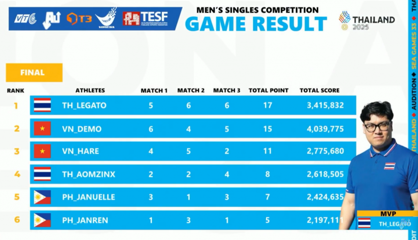 VĐV Audition Việt Nam ôm mặt khóc vì mất HCV ở giây cuối cùng 759091