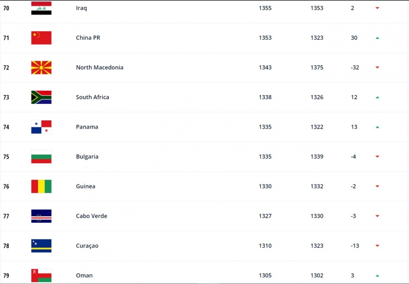 Đội tuyển nào đứng số 1 châu Á trên BXH FIFA? 68877Đội tuyển nào đứng số 1 châu Á trên BXH FIFA? 68877