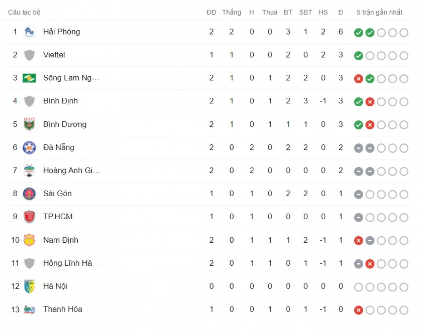 Bảng xếp hạng V-League 2022 vòng 2: Hải Phòng bay cao 115716