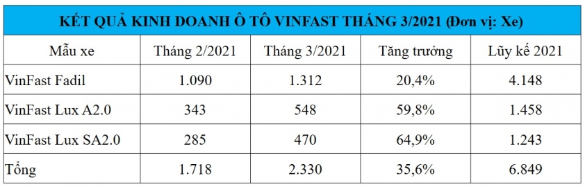 doanh-so-vinfast