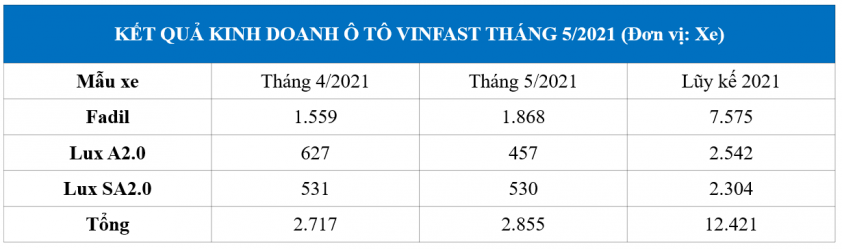 doanh-so-vinfast