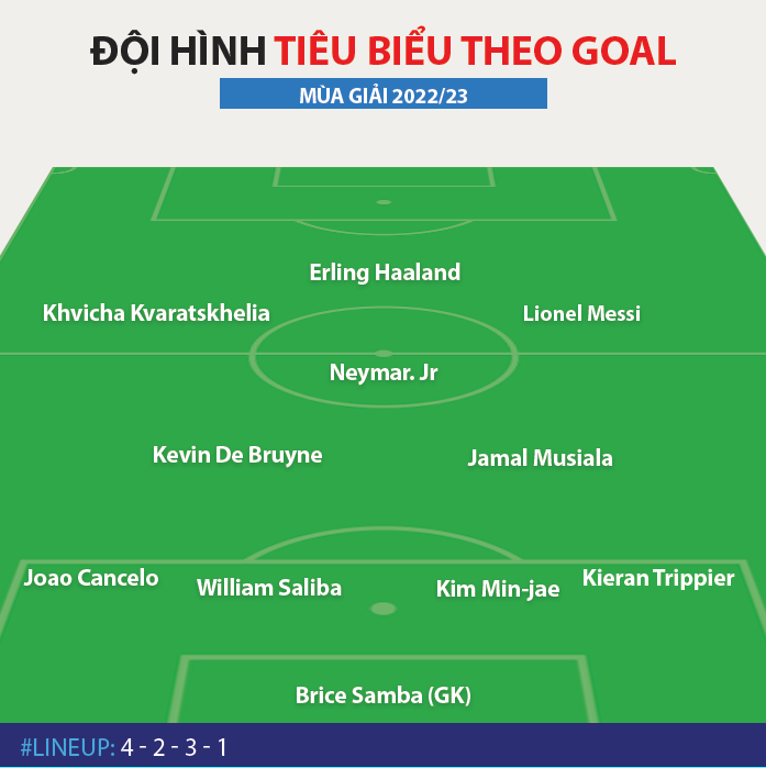 Haaland sánh vai Messi trong danh sách đội hình tiêu biểu mùa giải 235877