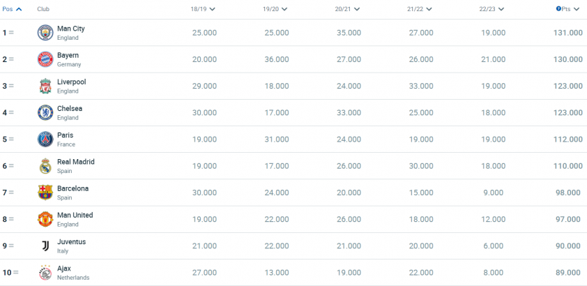 UEFA chính thức công bố đội bóng số 1 châu Âu: Real Madrid nằm ngoài top 5 237170