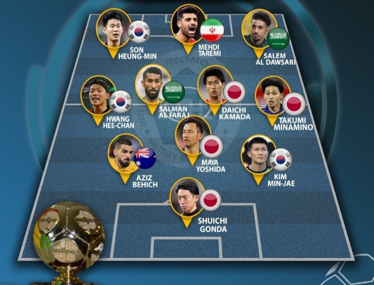 Chính thức lộ diện đội hình cầu thủ châu Á xuất sắc nhất năm 2022 242352