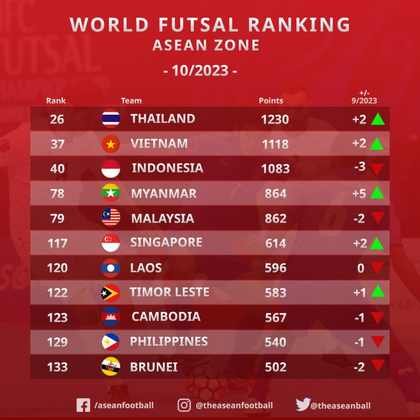 Thi đấu thăng hoa, ĐT Việt Nam vượt mặt Indonesia trên BXH FIFA futsal 340839
