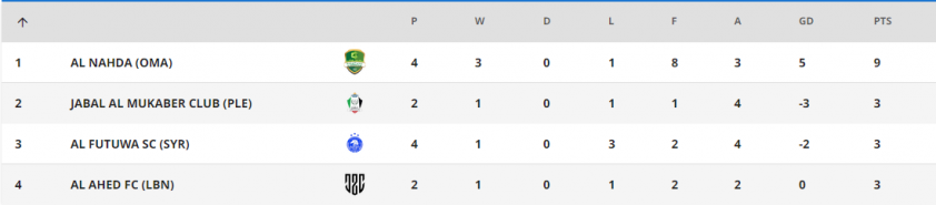 BXH AFC Cup 2023/2024 mới nhất 354231