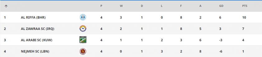 BXH AFC Cup 2023/2024 mới nhất 354233