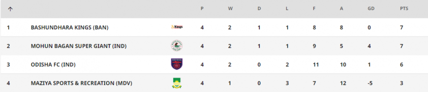 BXH AFC Cup 2023/2024 mới nhất 354234