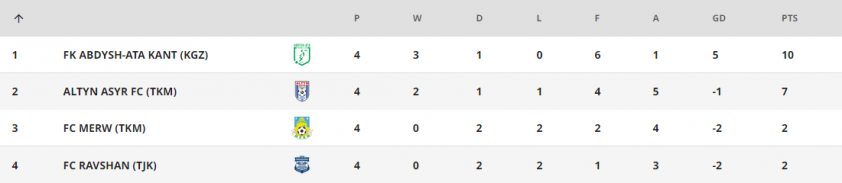 BXH AFC Cup 2023/2024 mới nhất 354235