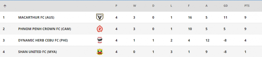 BXH AFC Cup 2023/2024 mới nhất 354236