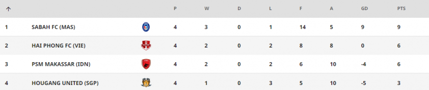 BXH AFC Cup 2023/2024 mới nhất 354238