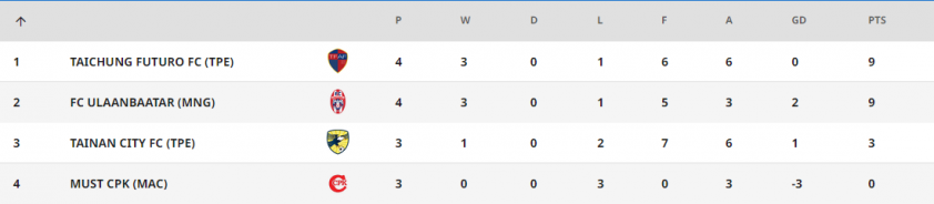 BXH AFC Cup 2023/2024 mới nhất 354239