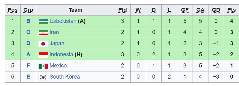 Xác định những đội đi tiếp tại U17 World Cup: Chờ Indonesia tạo lịch sử 357966