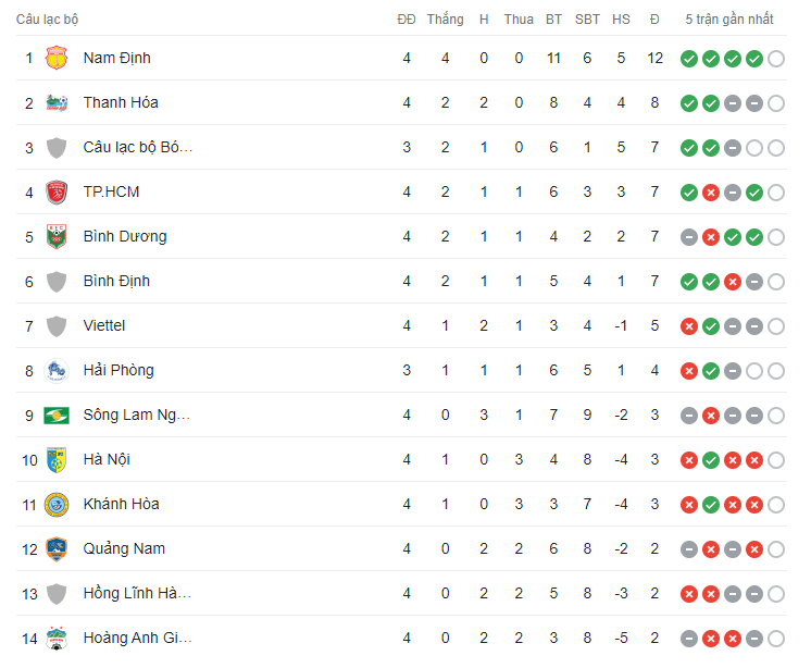 BXH vòng 4 V-League 2023/2024: CAHN đứng thứ mấy? 366610