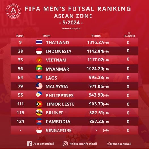 bxh-fifa-futsal-1715009871.jpg