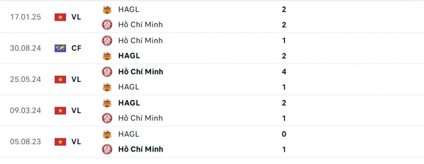 TPHCM vs HAGL: 2 đội đều muốn thắng 599159