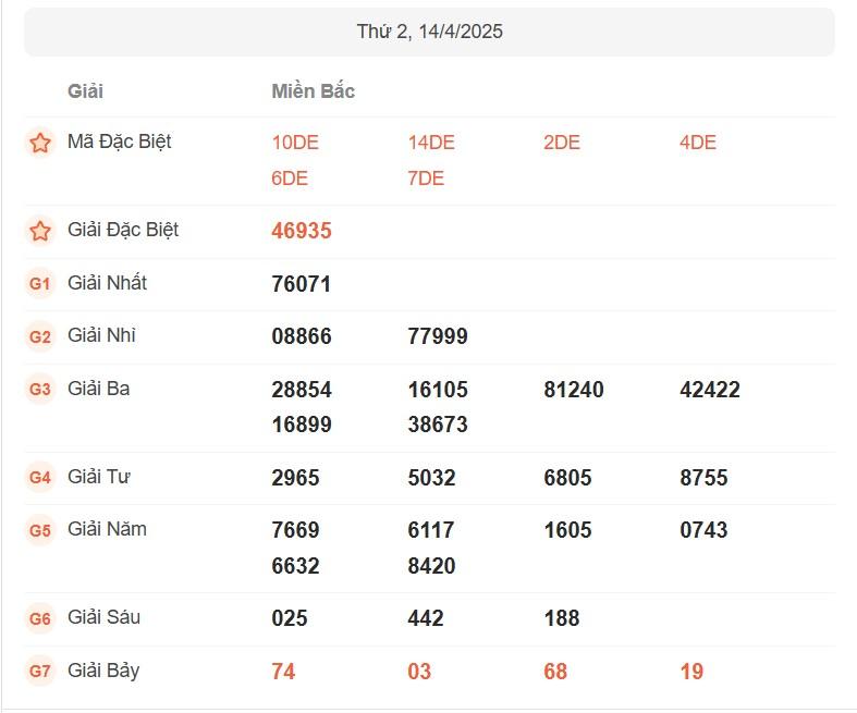 XSMB 14/4/2025 - Kết quả xổ số miền Bắc hôm nay 14/4/2025 620252
