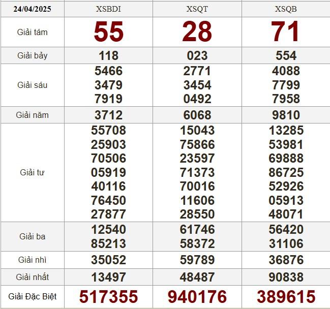 XSMT 24/4/2025 - Kết quả xổ số miền Trung hôm nay 24/4/2025 625416
